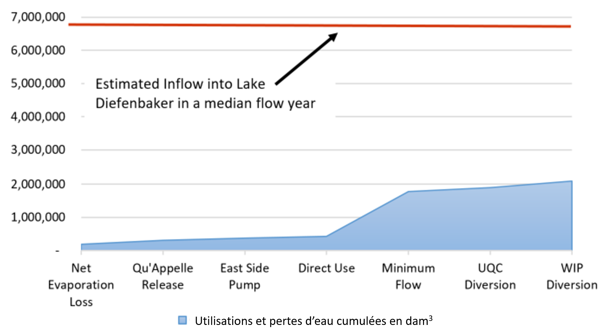 Graph of cumulative water uses and losses in a median flow year, compared to available inflow at Lake Diefenbaker