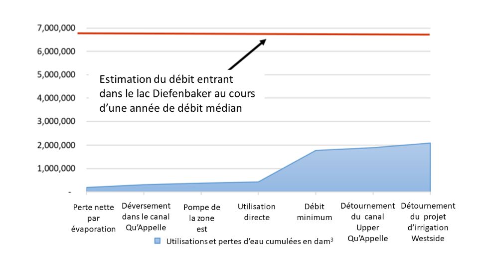 Graph d’utilisations et pertes d’eau cumulées dans une année de débit médian, par rapport au débit entrant disponible au lac Diefenbaker