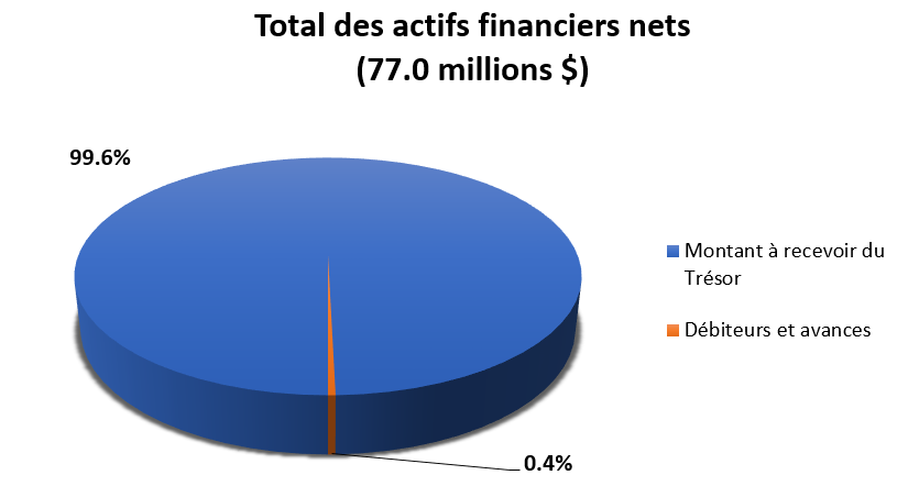Total des actifs financiers nets
