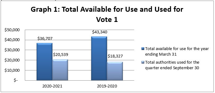 Total Available for Use and Used for Vote&nbsp;1 (in thousands of dollars)