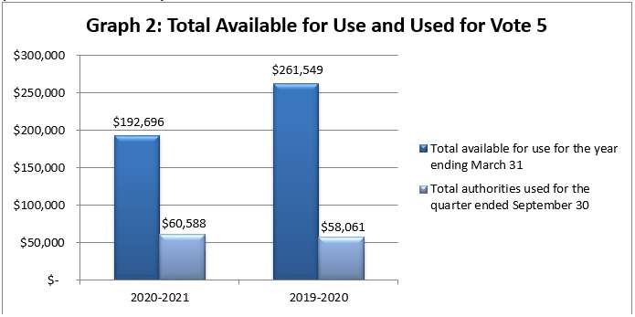 Total Available for Use and Used for Vote&nbsp;5 (in thousands of dollars