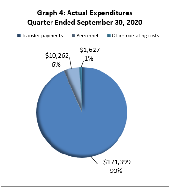 Actual Expenditures Quarter Ended September 30, 2020 (in thousands of dollars)