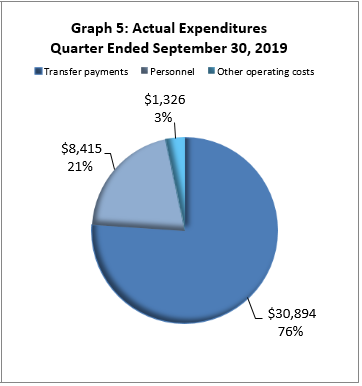 Actual Expenditures Quarter Ended September 30, 2019 (in thousands of dollars)