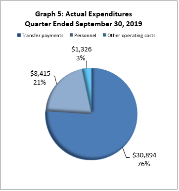 Actual Expenditures Quarter Ended September&nbsp;30, 2019 (in thousands of dollars)