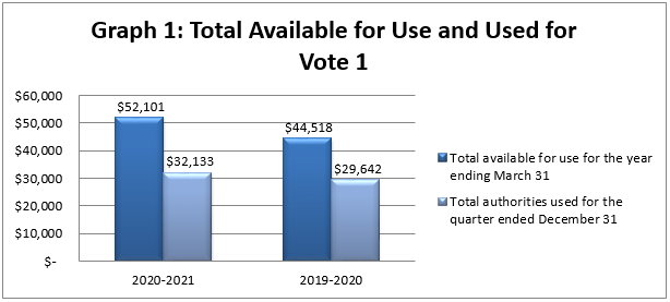 Total Available for Use and Used for Vote&nbsp;1 (in thousands of dollars)