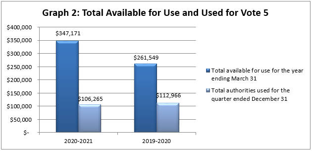 Total Available for Use and Used for Vote&nbsp;5 (in thousands of dollars