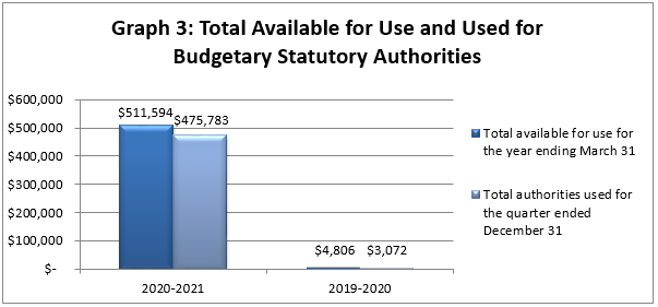 Total Available for Use and Used for Budgetary Statutory Authorities (in thousands of dollars)