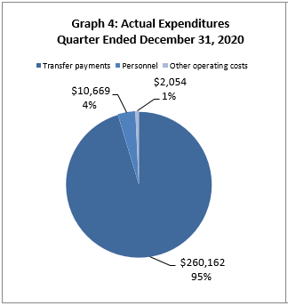 Actual Expenditures Quarter Ended December&nbsp;31, 2020 (in thousands of dollars)