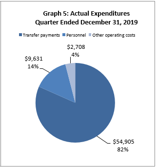 Actual Expenditures Quarter Ended December 31, 2019 (in thousands of dollars)