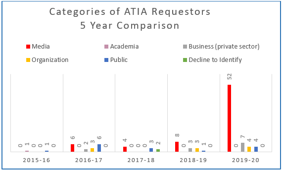 Categories of ATIA Requestors – 5 Year Comparison