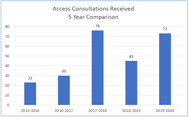 Access Consultations Received – 5 Year Comparison