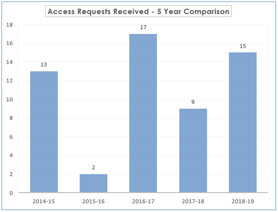 Access Requests Received – 5 Year