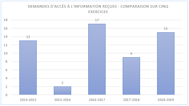 Demandes d’accès à l’information reçues – Comparaison sur 5 exercices