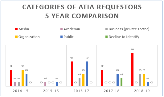 Categories of ATIA Requestors – 5 Year Comparison