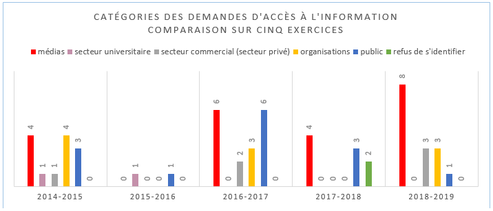 Catégories des demandes d’accès à l’information – Comparaison sur cinq exercices