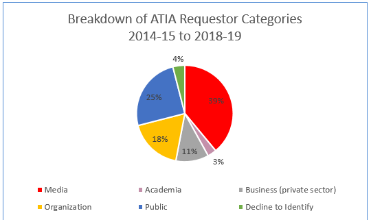 Breakdown of ATIA Requestors (between 2014-2015 & 2018-2019)