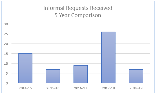 Informal Requests Received – 5-Year Comparison 