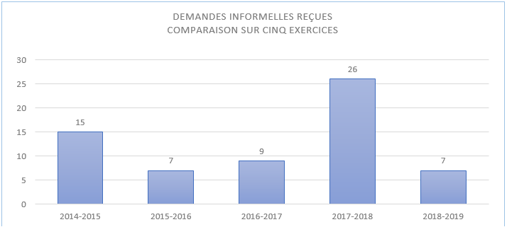 Demandes informelles reçues – Comparaison sur 5 exercices
