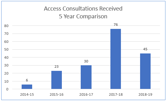 Access Consultations Received – 5 Year Comparison