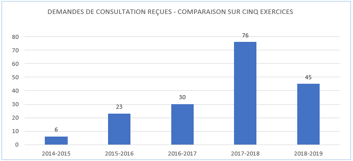 Demandes de consultation reçues - Comparaison sur 5 exercices