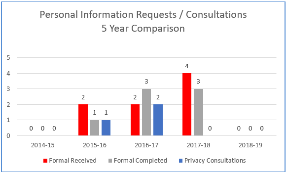 Personal Information Requests / Consultations Received – 5 Year Comparison