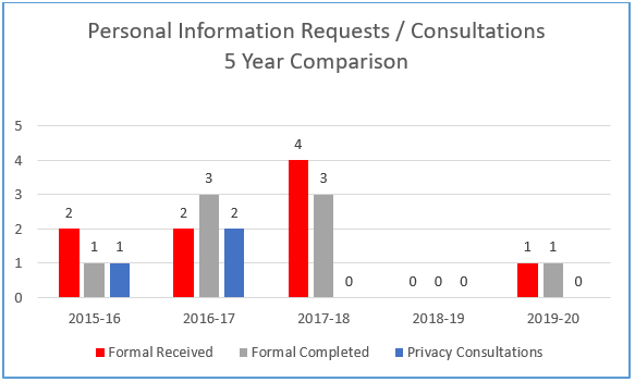 Personal Information Requests / Consultations Received – 5 Year Comparison