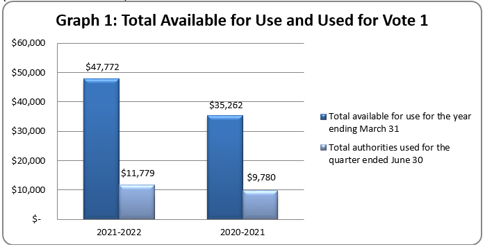 Total Available for Use and Used for Vote&nbsp;1 (in thousands of dollars)