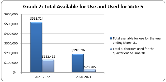 Total Available for Use and Used for Vote&nbsp;5 (in thousands of dollars
