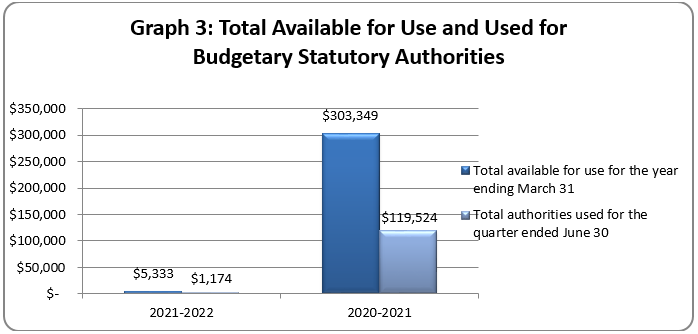 Total Available for Use and Used for Budgetary Statutory Authorities (in thousands of dollars)
