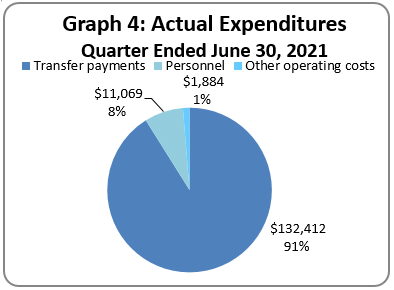 Actual Expenditures Quarter Ended June&nbsp;30, 2021 (in thousands of dollars)