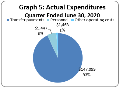 Actual Expenditures Quarter Ended June 30, 2020 (in thousands of dollars)