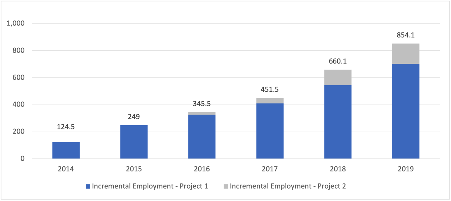Incremental Employment of Sample WINN Projects (n=53) of Sample WINN Clients (n=44)