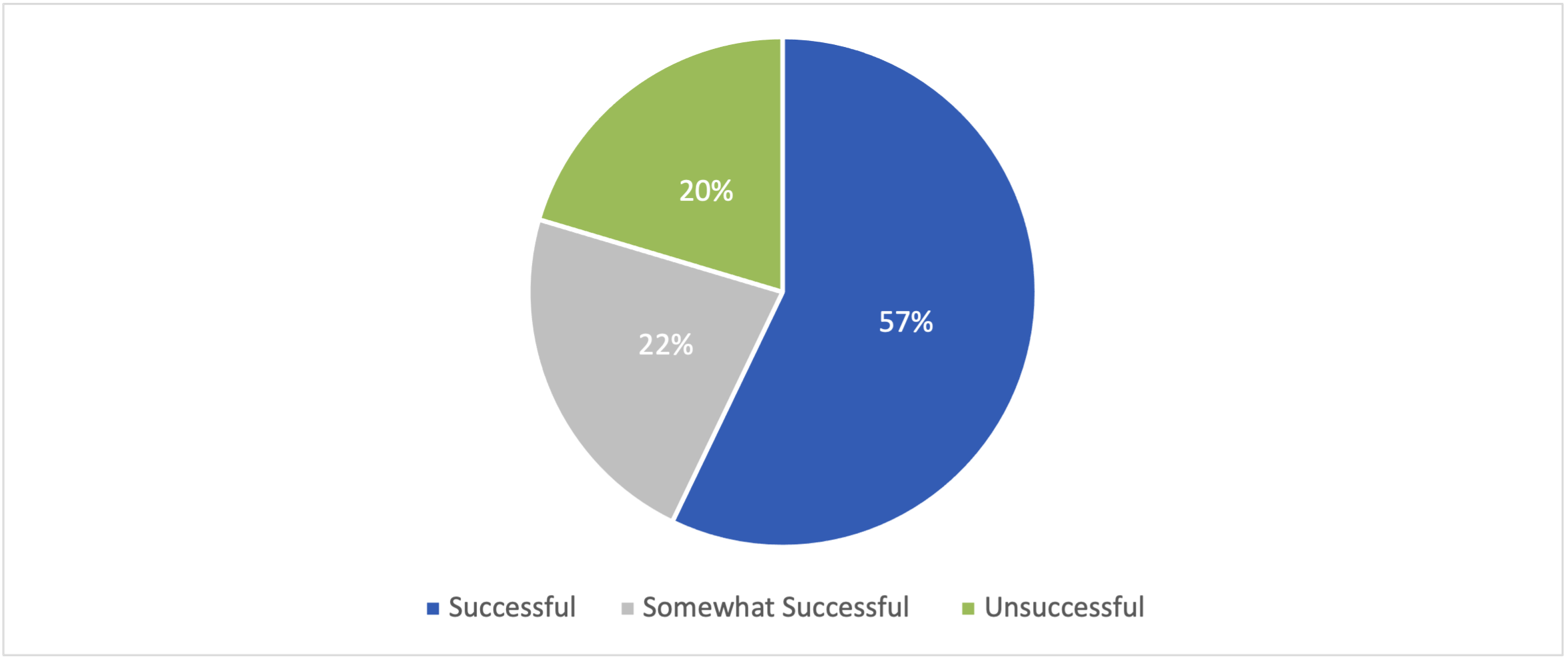 egree of Success of Sample WINN Projects (n=49)