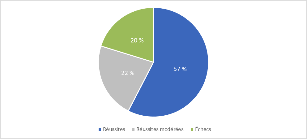 Degré de réussite des projets de l’échantillon de l’Initiative InnO (n=49)