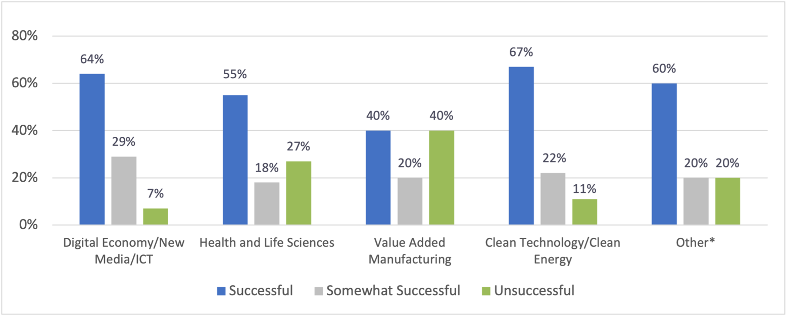 Degree of Success of WINN Projects by Sector (n=49)