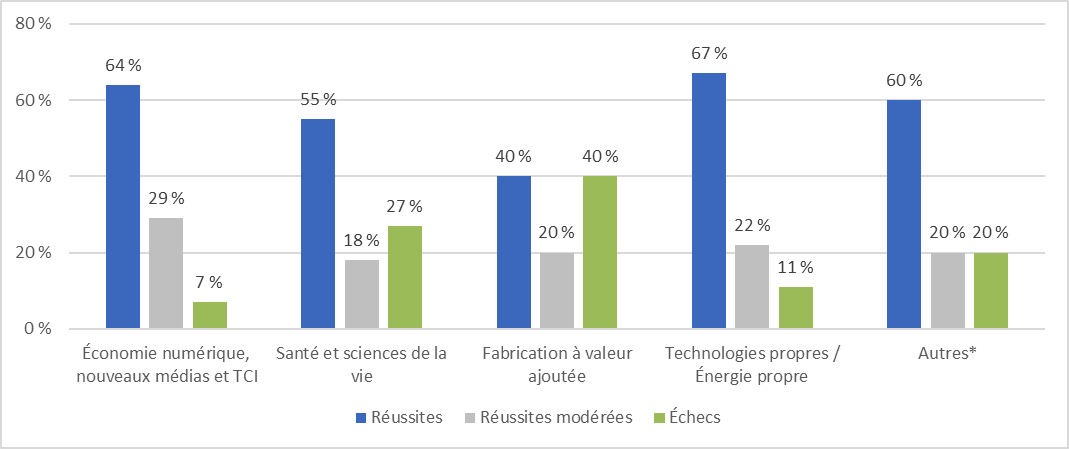 Degré de réussite des projets de l’Initiative InnO par secteur (n=49)