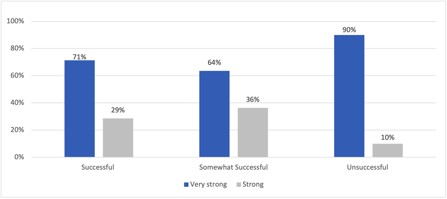 WD Market Assessment Rating by Degree of Success of Sample WINN Projects (n=49)