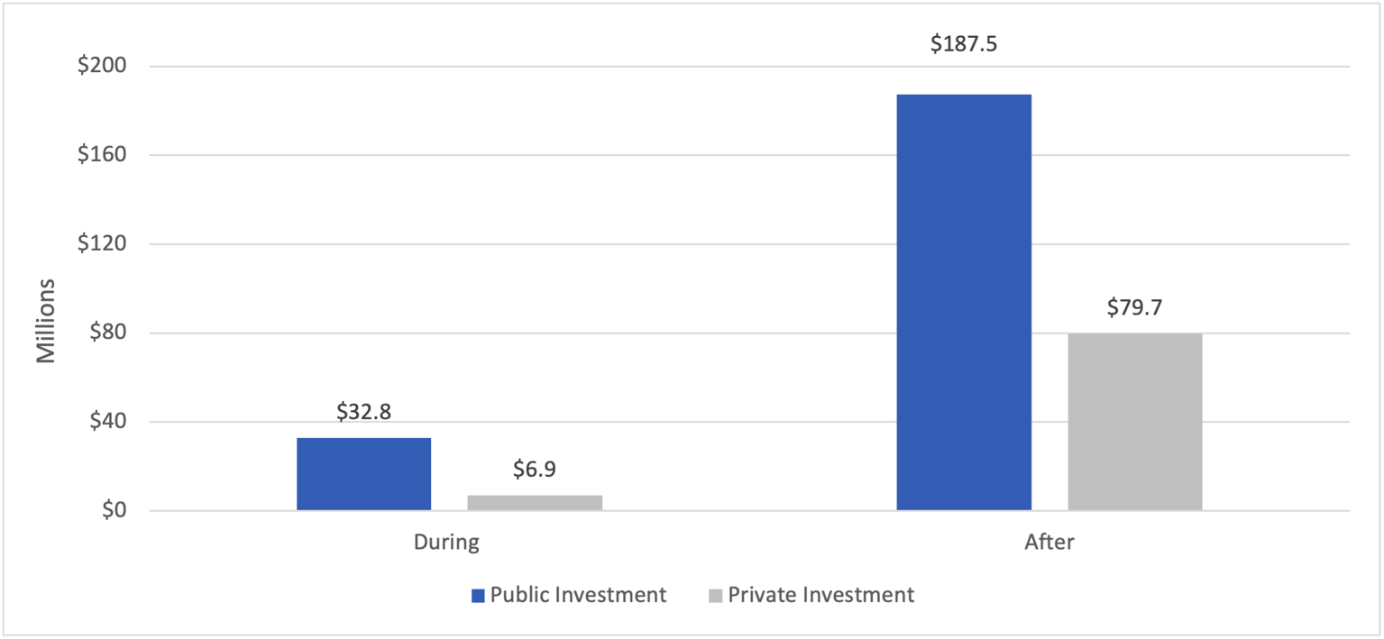 Additional Public and Private Investment Raised by Sample WDP Projects (n=25)