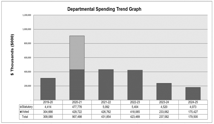 PrairiesCan departmental spending trend graph