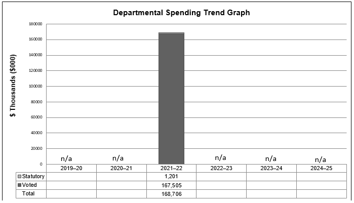 PacifiCan departmental spending trend graph