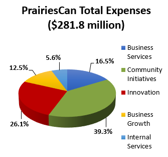 PrairiesCan total expenses