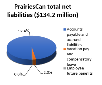 PrairiesCan total net liabilities