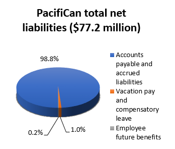 PacifiCan total net liabilities