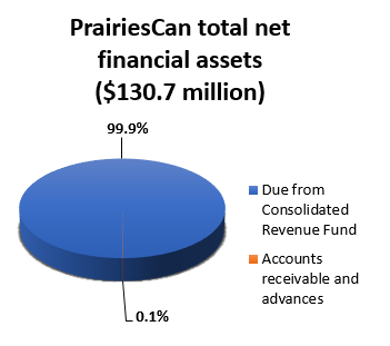 PrairiesCan total net financial assets