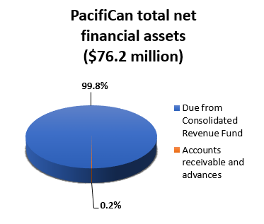 PacifiCan total net financial assets