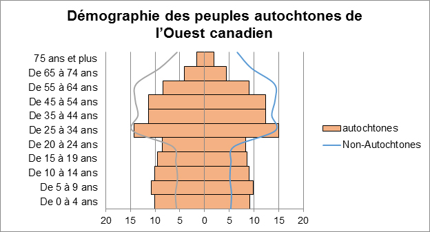 Diagramme : Démographie des peuples autochtones de l'Ouest canadien