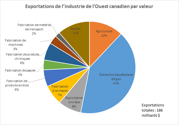 Diagramme à secteurs : Exportations de l'industrie de l'Ouest canadien par valeur