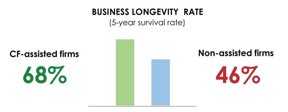 Business Longevity Rate