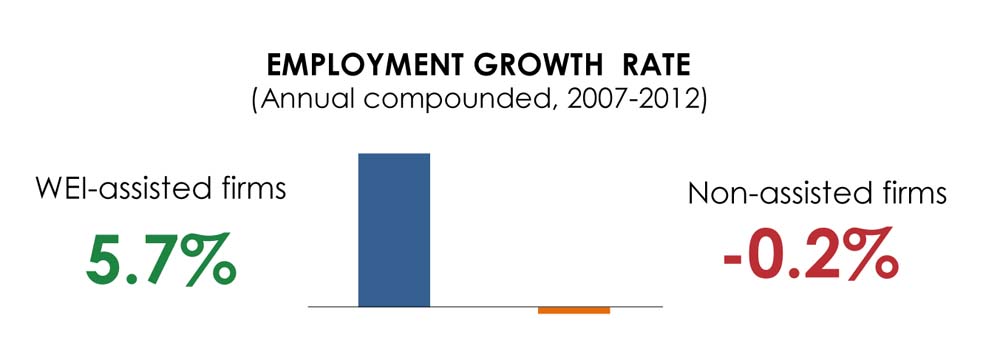 Employment Growth Rate