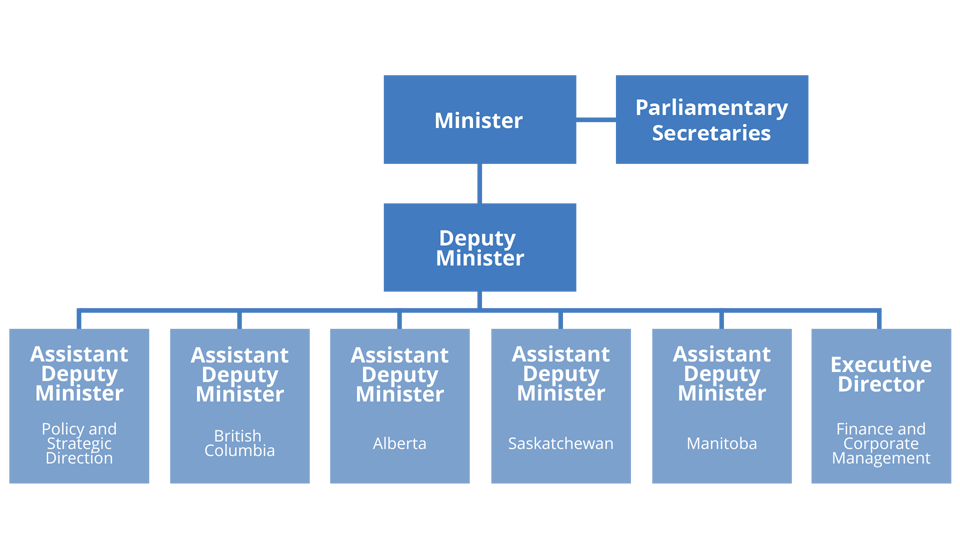 Western Economic Diversification Canada organizational chart